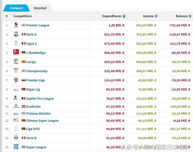 打不了硬仗，国安下半程对阵前五全输进3球丢15球，争冠已渺茫